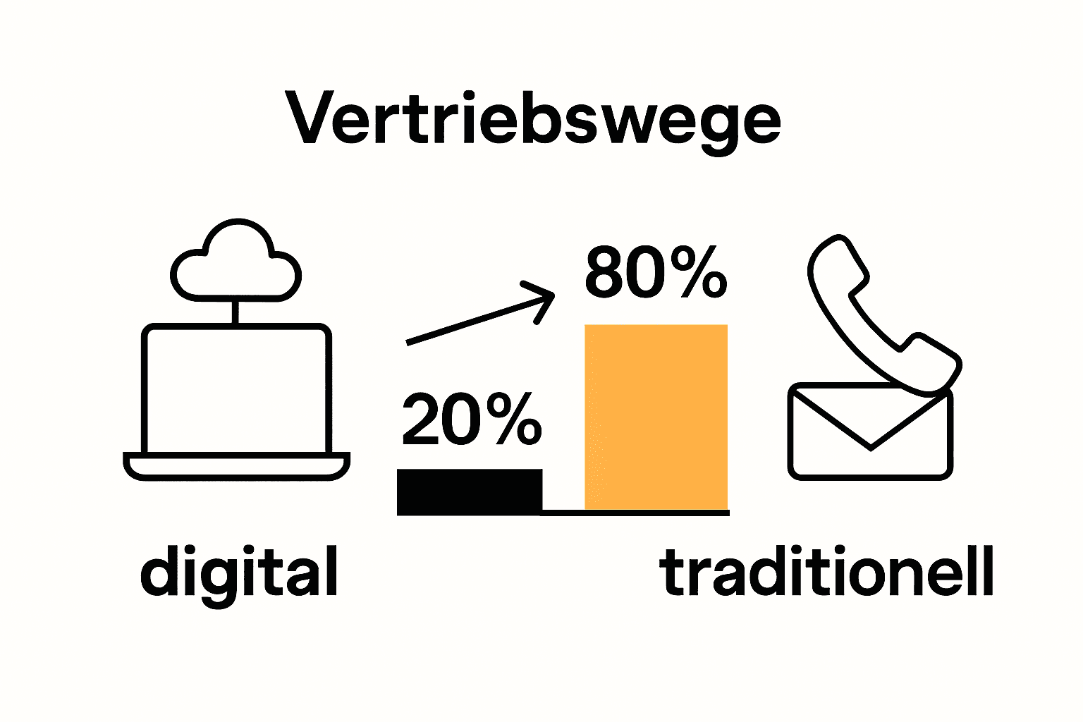 Infografik: Vergleich digital vs. traditionell im Vertrieb