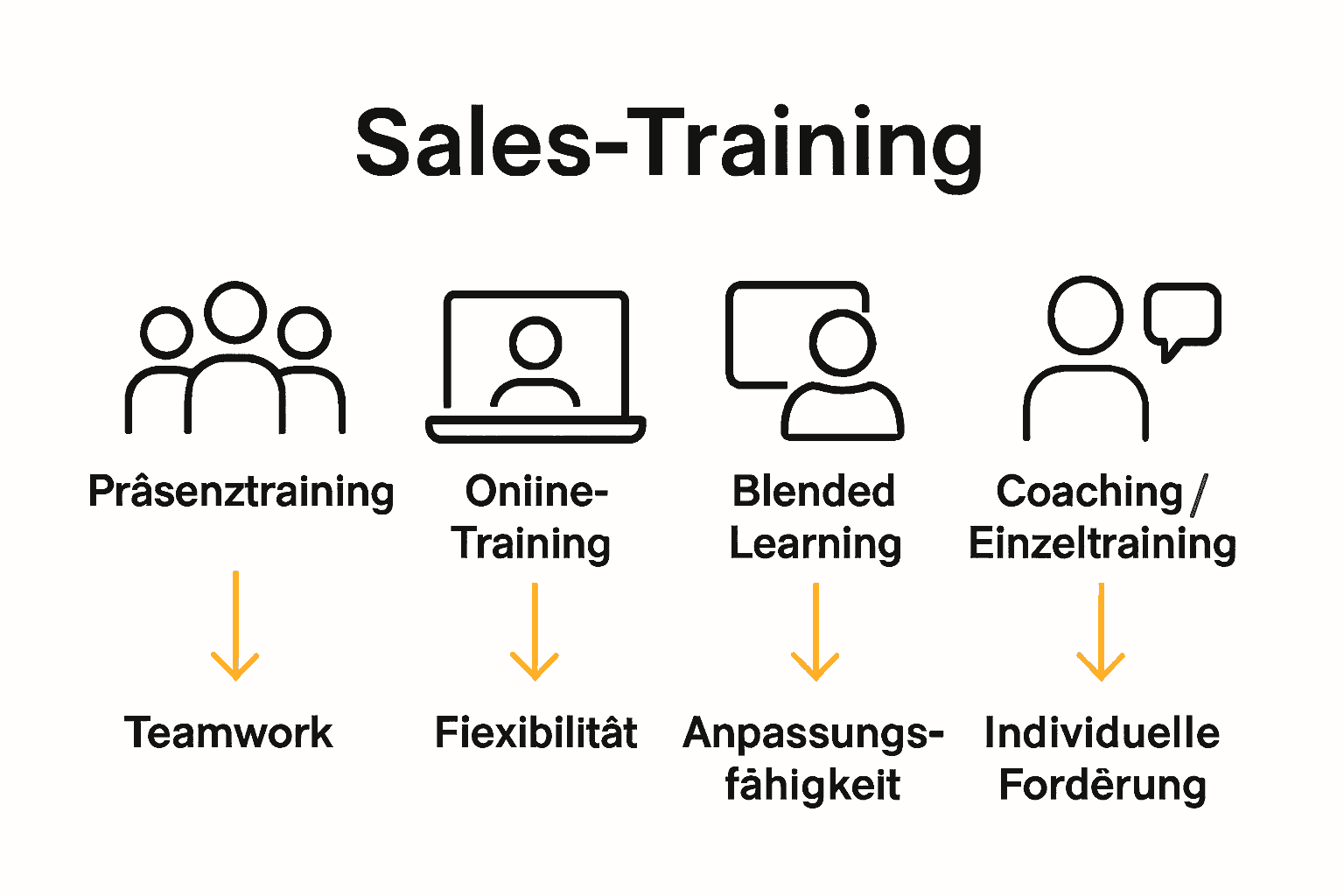 Vergleich verschiedener Sales Trainingsformen mit Icons