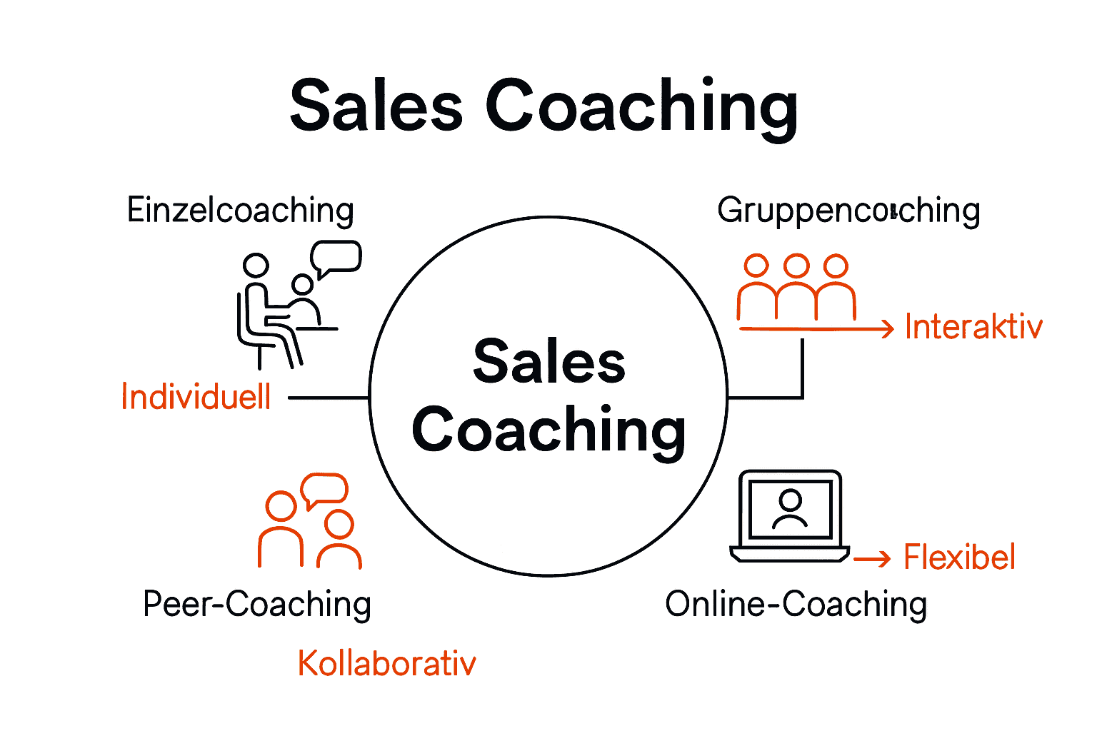 Infografik mit Icons zu Coaching-Methoden