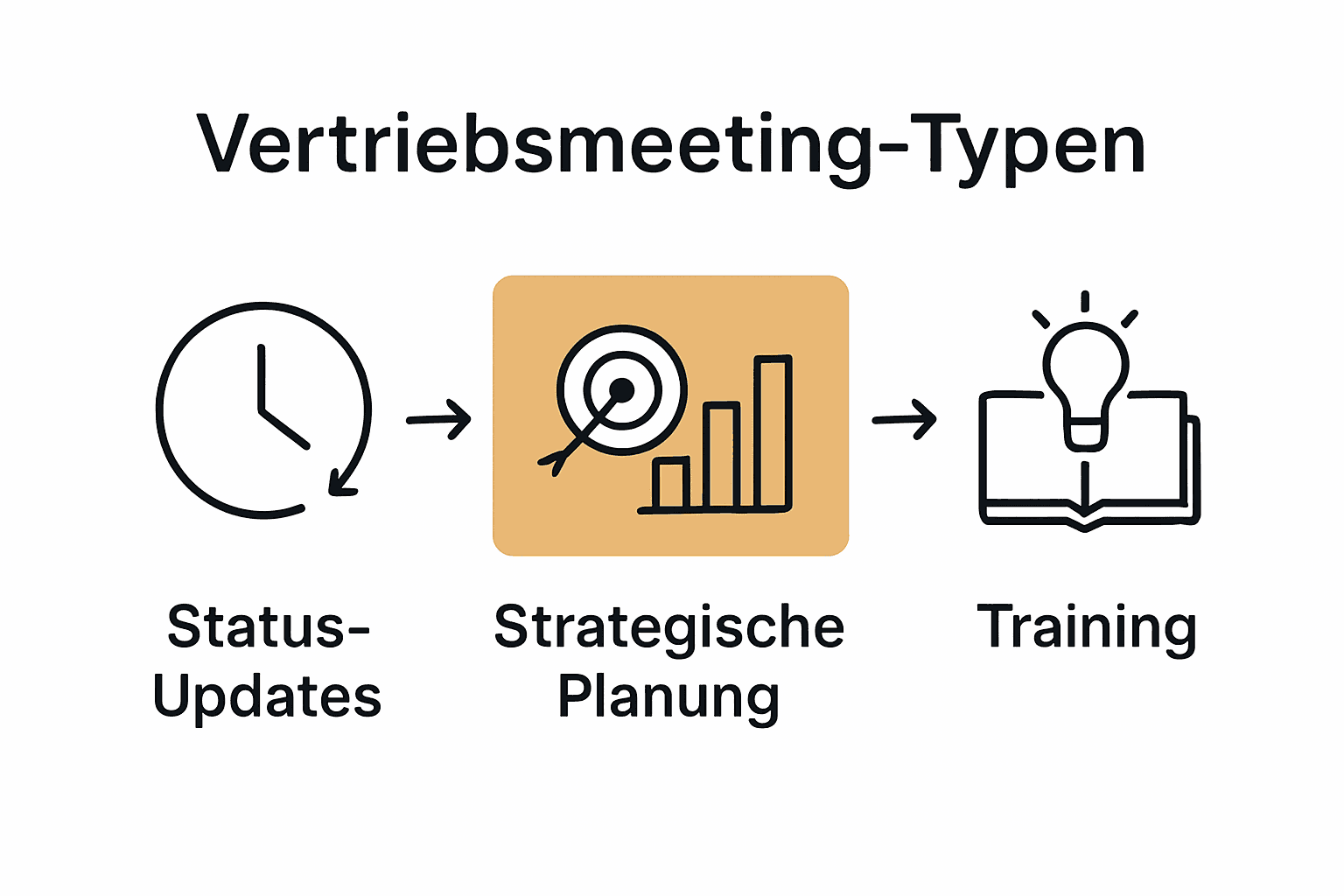 Vergleich der wichtigsten Vertriebsmeeting-Typen im Vertrieb