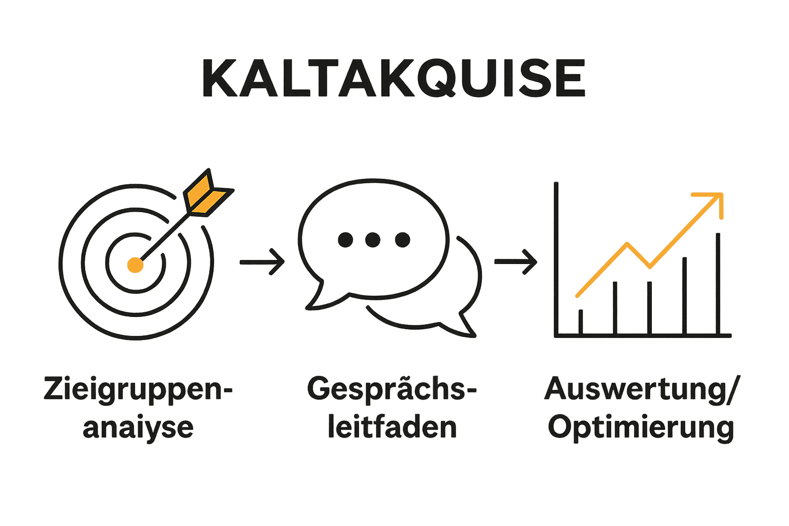 Kaltakquise-Prozess: Zielgruppe, Leitfaden, Auswertung