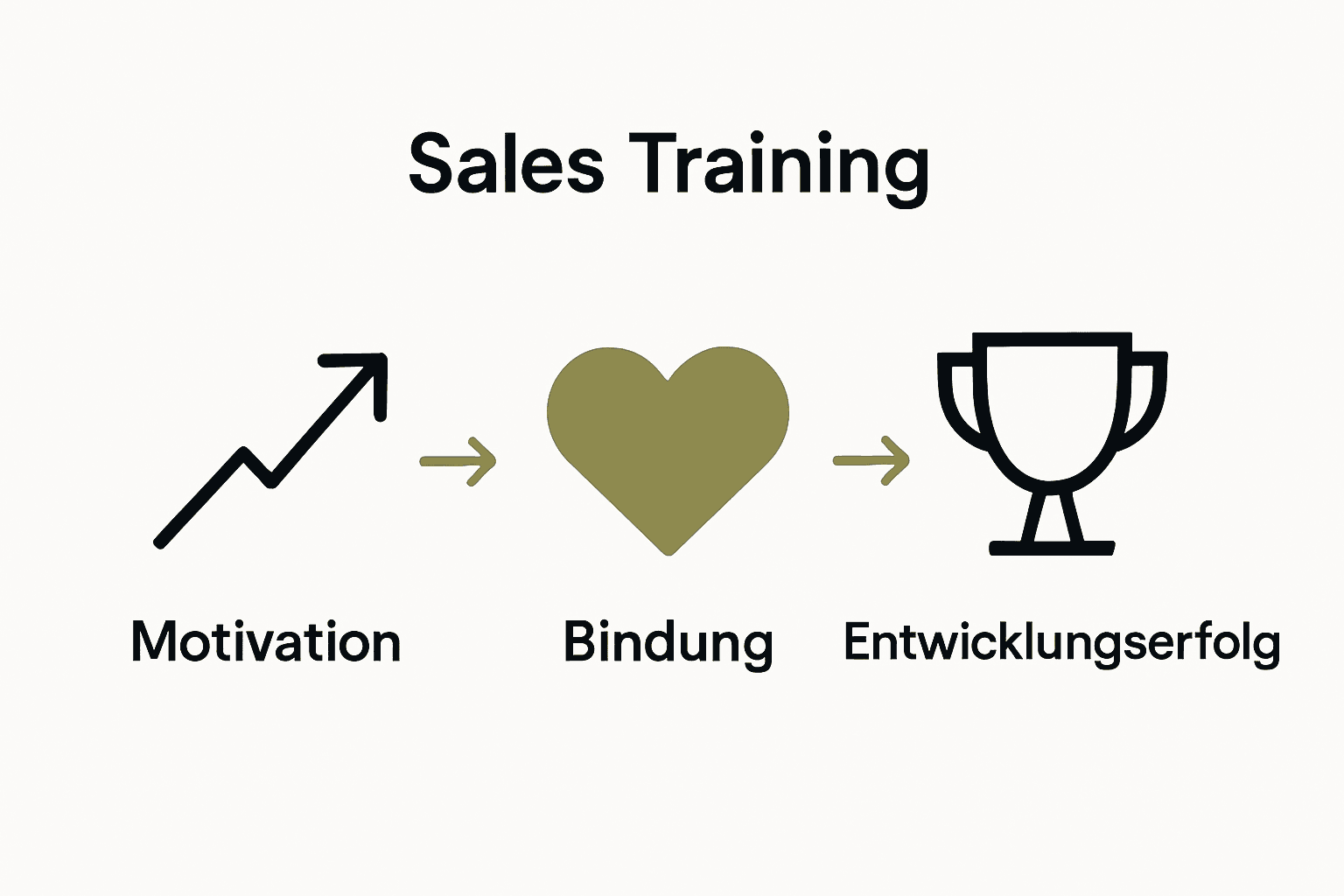 Infografik: Sales Training Effekte auf Motivation und Bindung