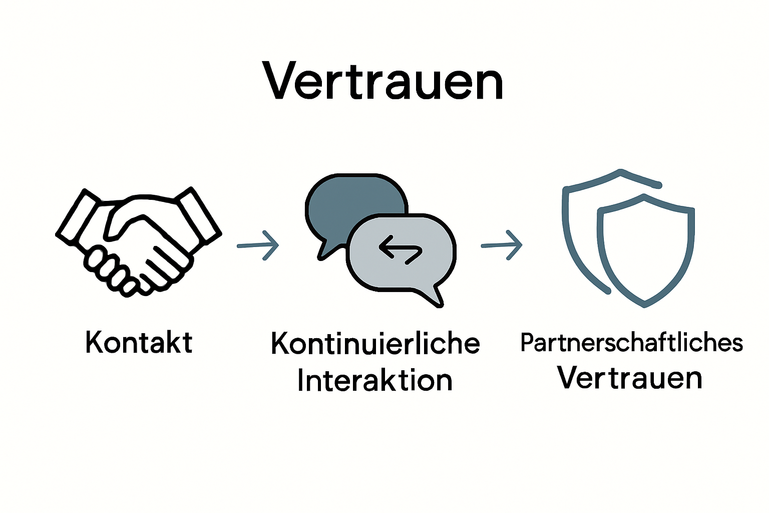 Infografik Kontinuierlicher Vertrauensaufbau im Vertrieb