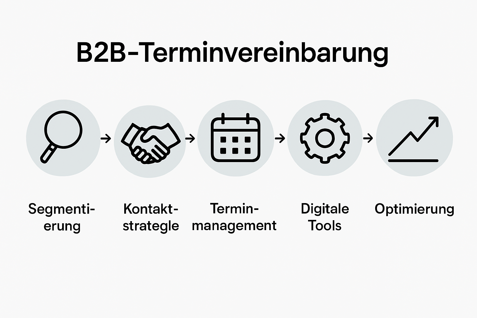 Übersichtliche Grafik: Die einzelnen Schritte im B2B-Terminprozess auf einen Blick