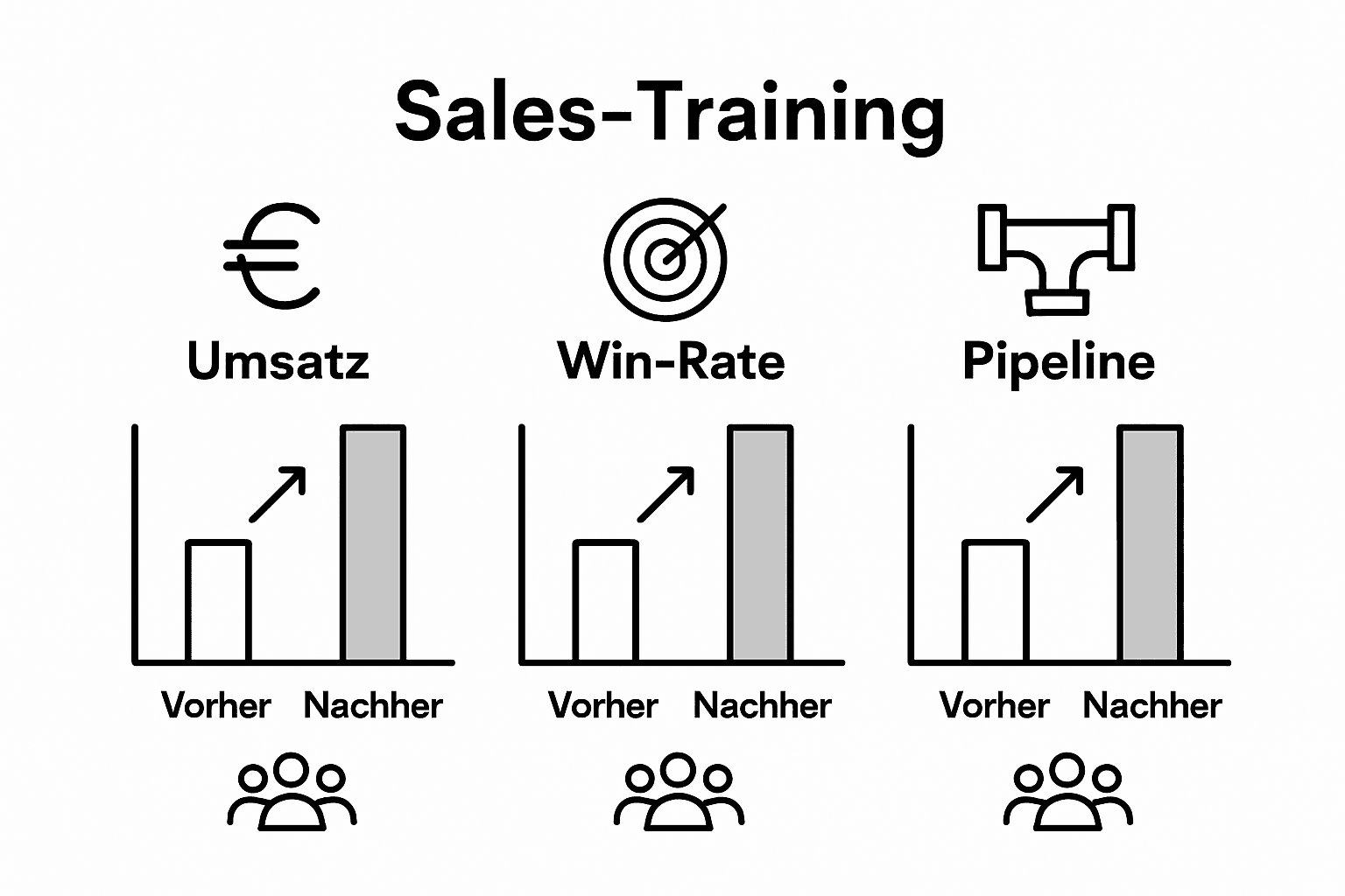 Grafische Übersicht der wichtigsten Vertriebskennzahlen vor und nach der Schulung