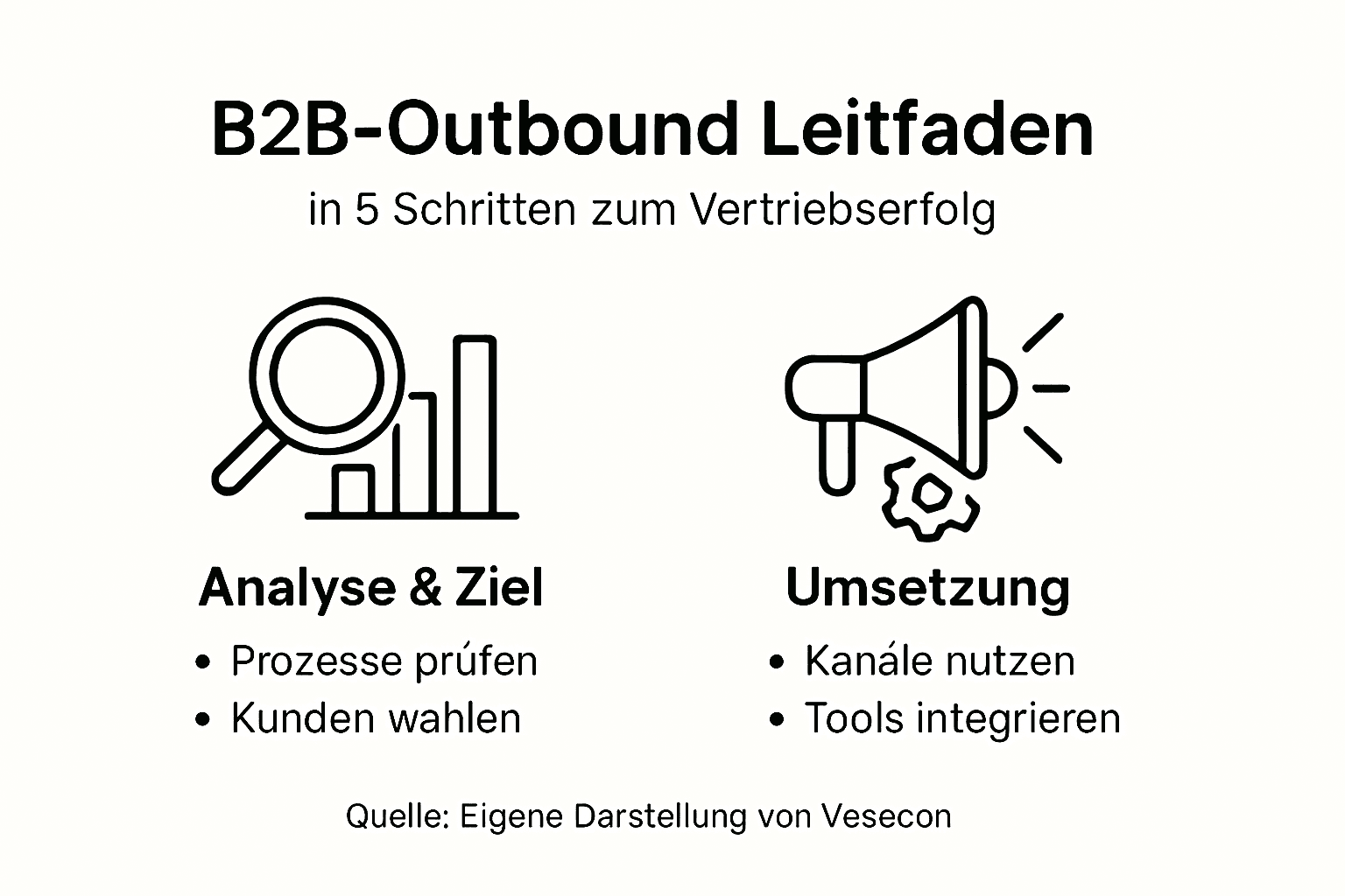 Grafische Übersicht: Der B2B-Outbound-Vertriebsprozess im Überblick