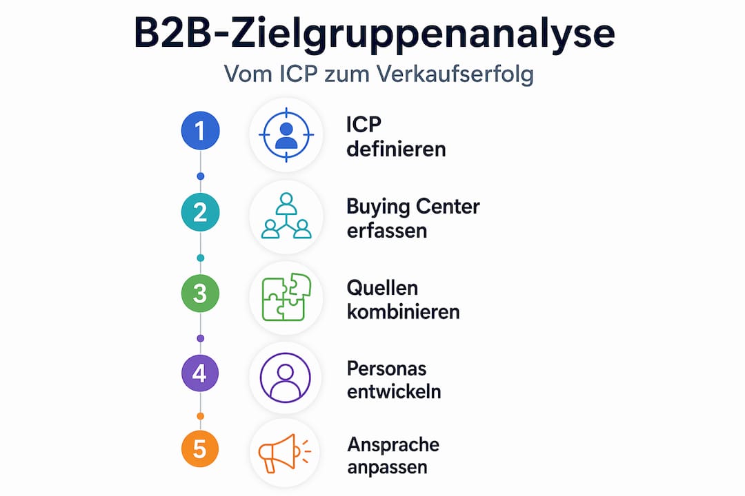 Infografik: So identifizieren Sie Ihre B2B-Zielgruppe – die wichtigsten Schritte im Überblick