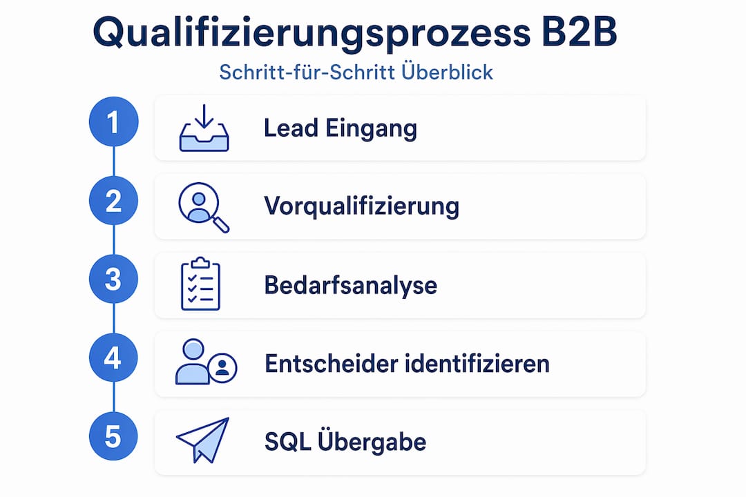 Die Infografik veranschaulicht die einzelnen Schritte im Sales-Qualifizierungsprozess.
