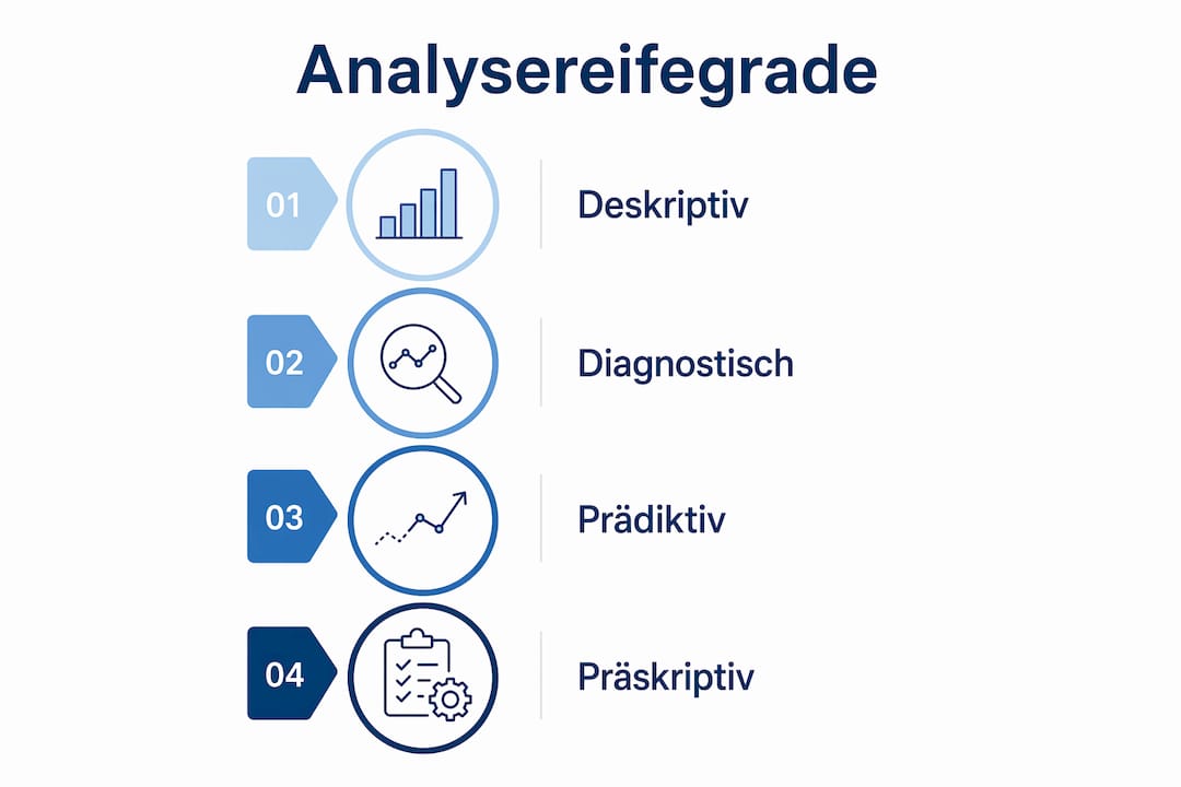 Übersichtsgrafik zu den Reifegraden im Vertriebs-Analytics
