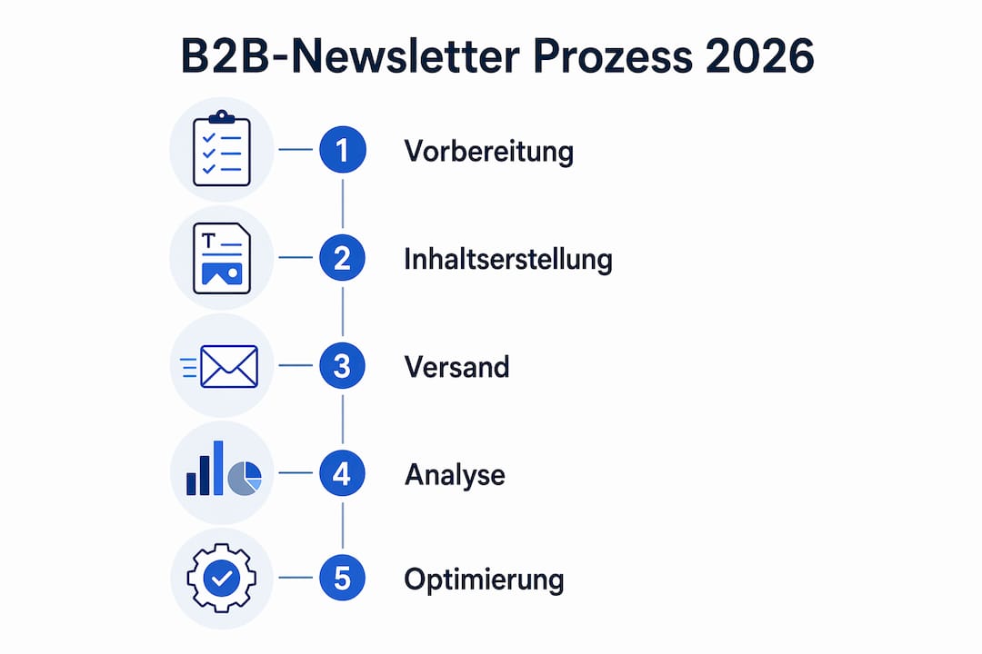 Die Infografik veranschaulicht den Ablauf eines B2B-Newsletters in fünf übersichtlichen Schritten.