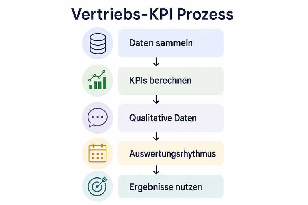 Übersichtliche Infografik: So messen und analysieren Sie Ihre Vertriebs-Kennzahlen Schritt für Schritt