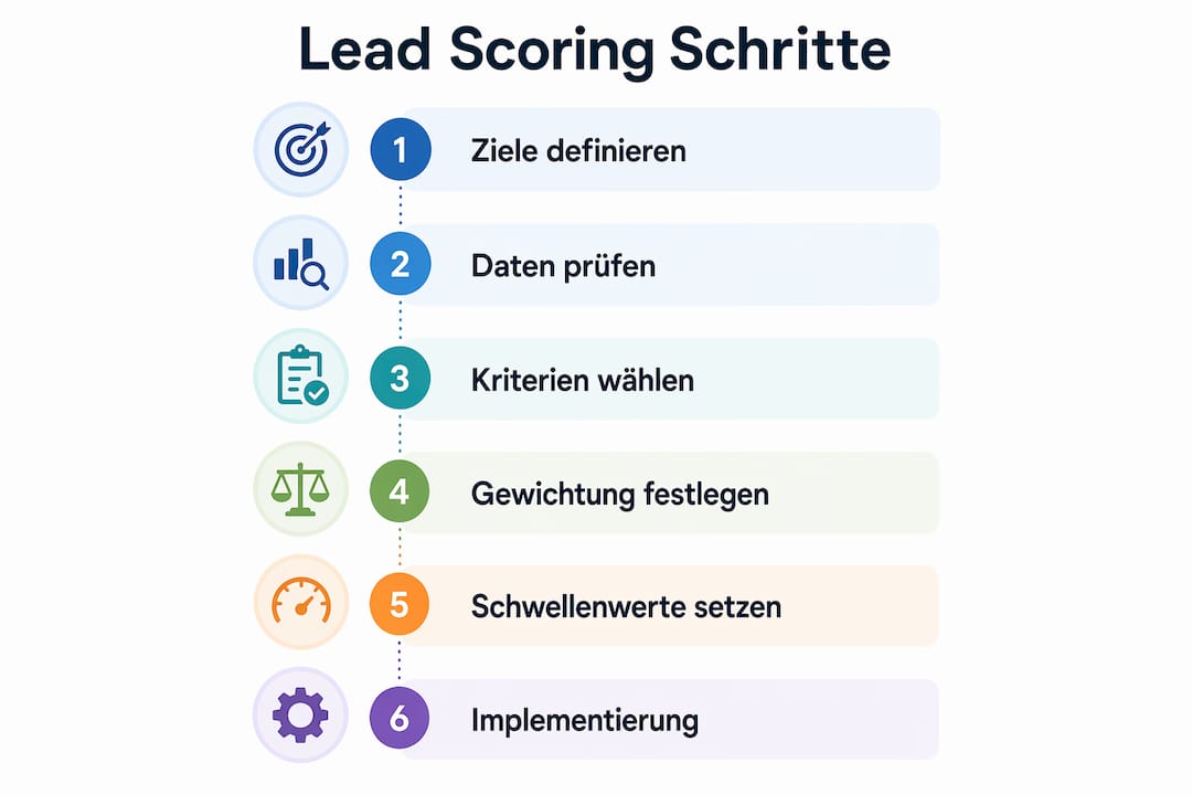 Schritt-für-Schritt-Übersicht zum Lead Scoring als anschauliche Infografik