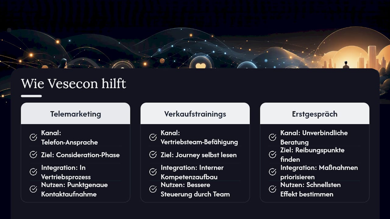 Wie Vesecon Ihre Customer Journey konkret verbessert — overview diagram