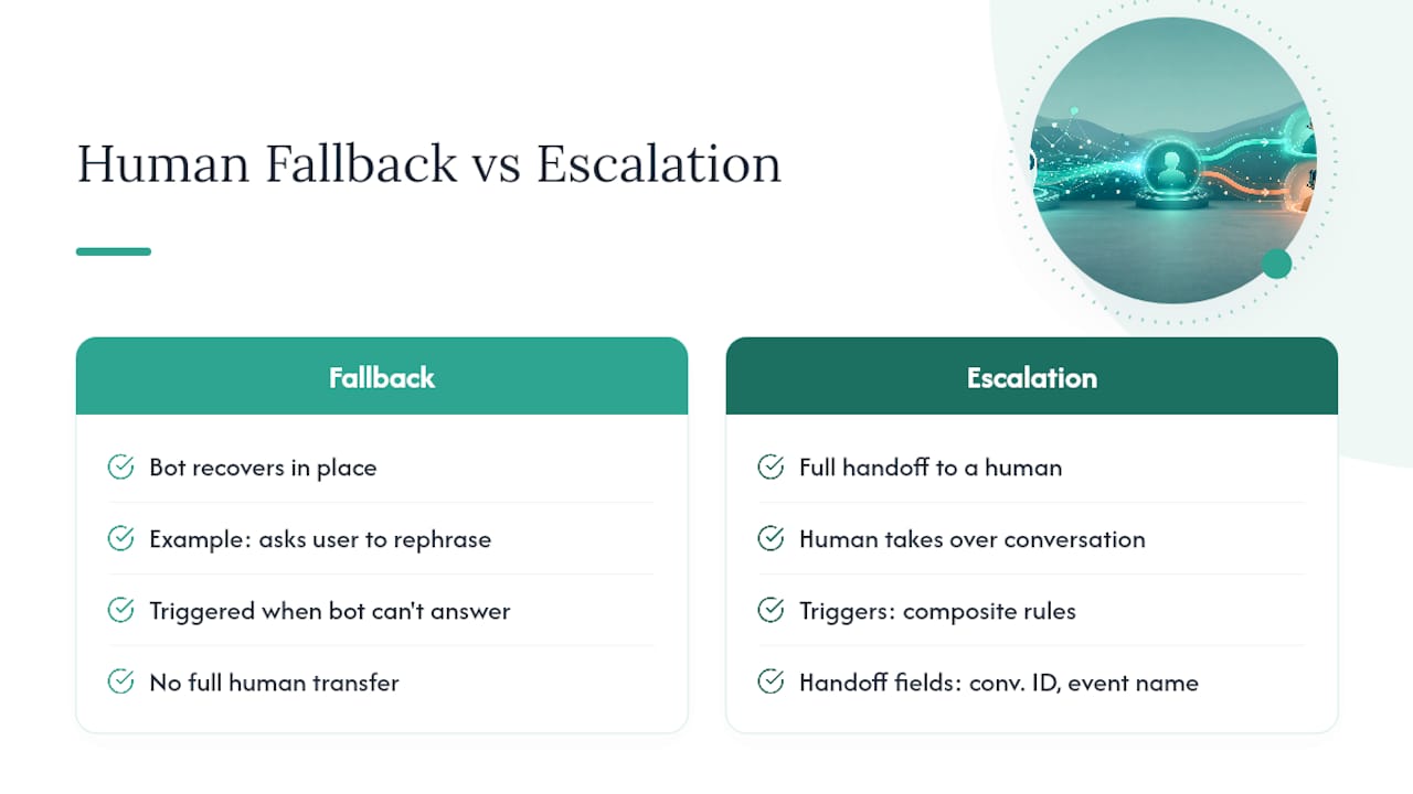 Frequently Asked Questions About Human Fallback Chatbots — overview diagram