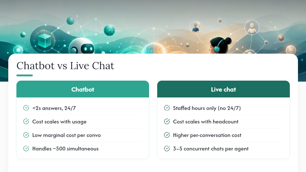 Comparison diagram of chatbot and live chat features