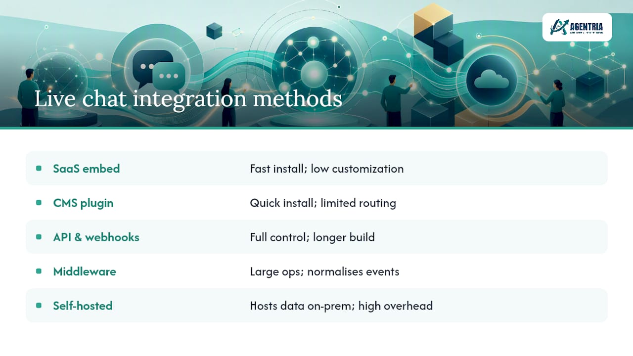 Diagram comparing live chat integration methods
