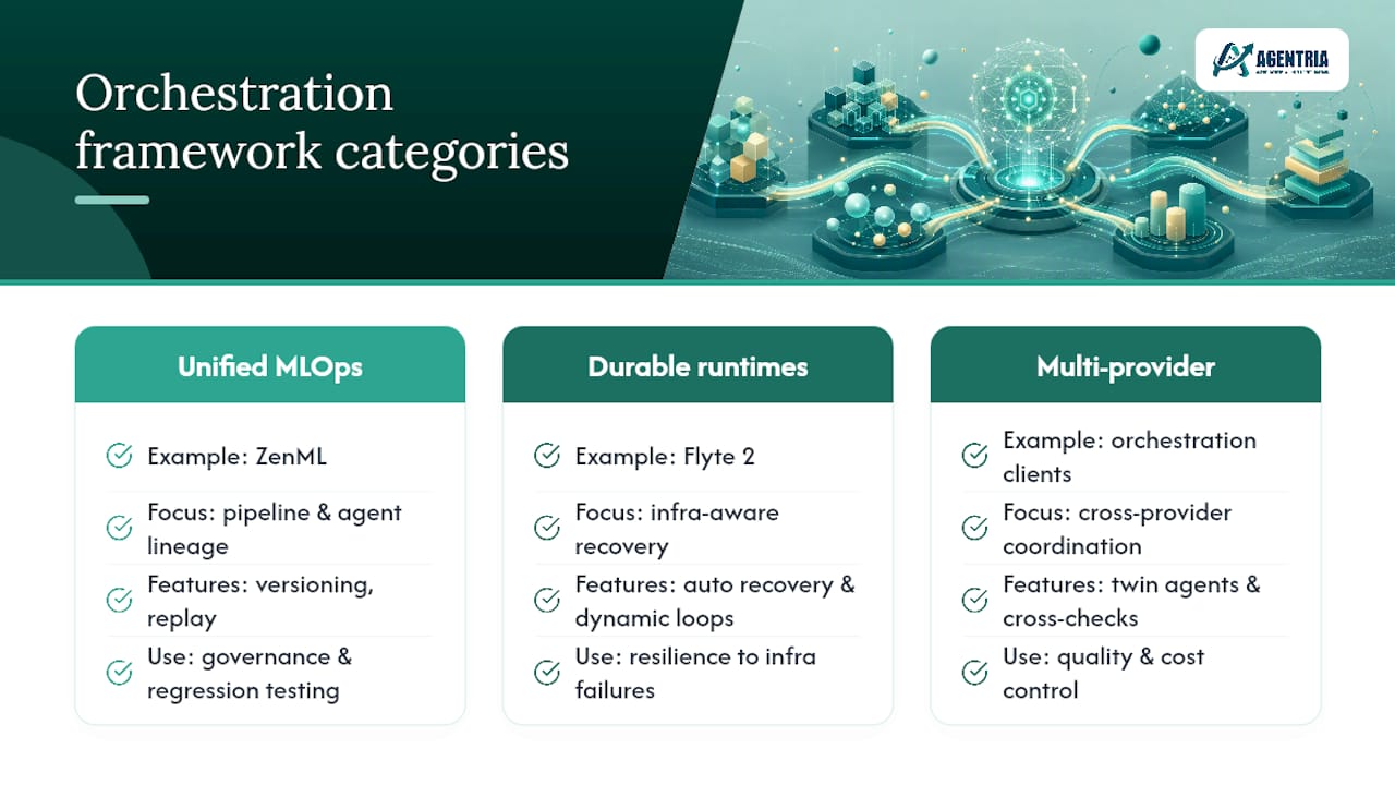 What orchestration frameworks and tools exist today? — overview diagram