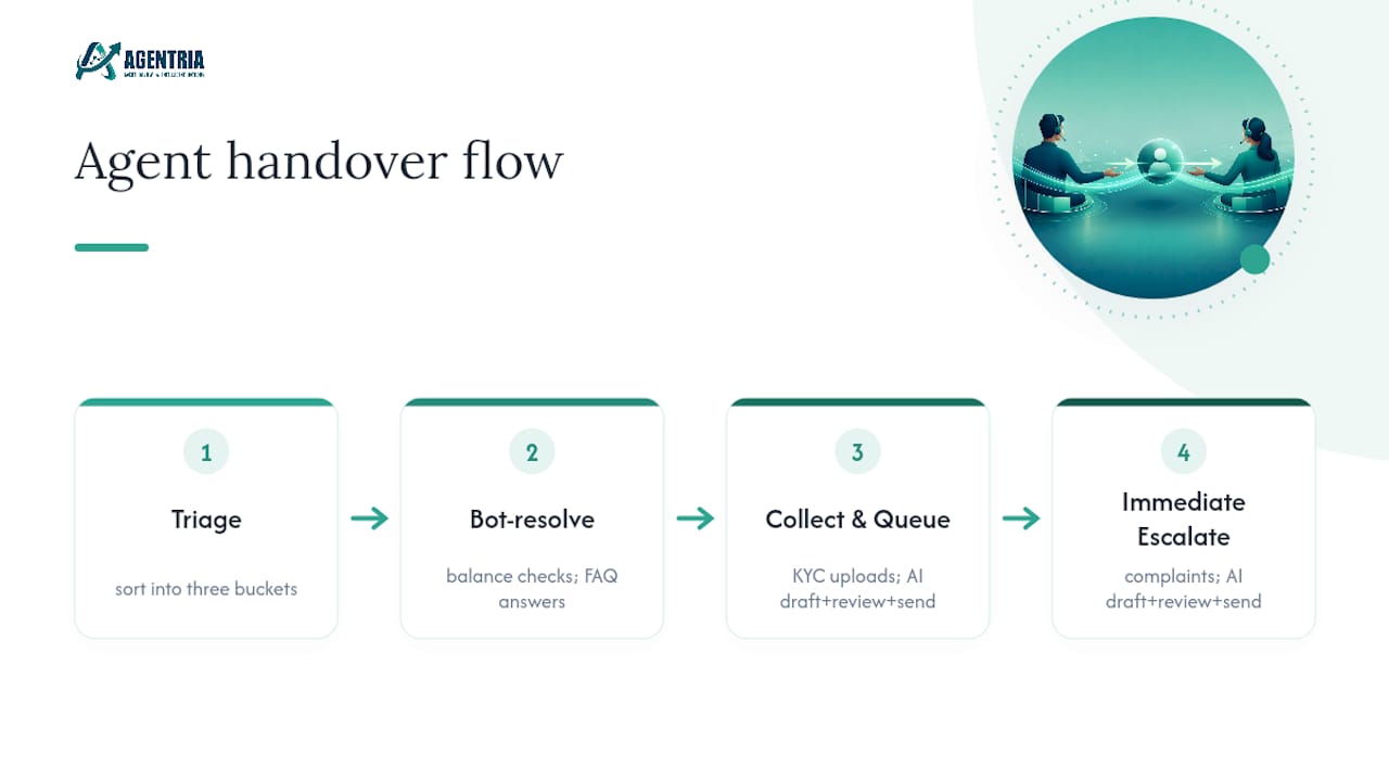 Diagram of triage buckets and AI-human workflow