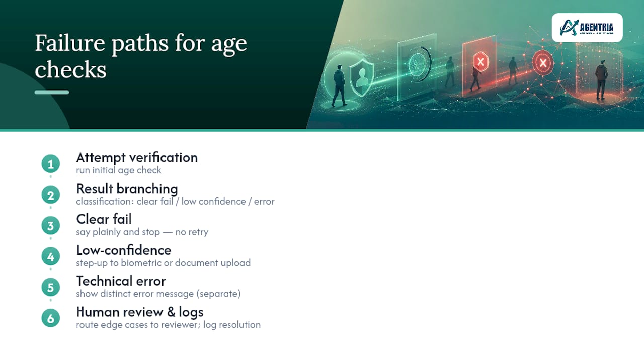 Diagram of age verification failure and fallback flows