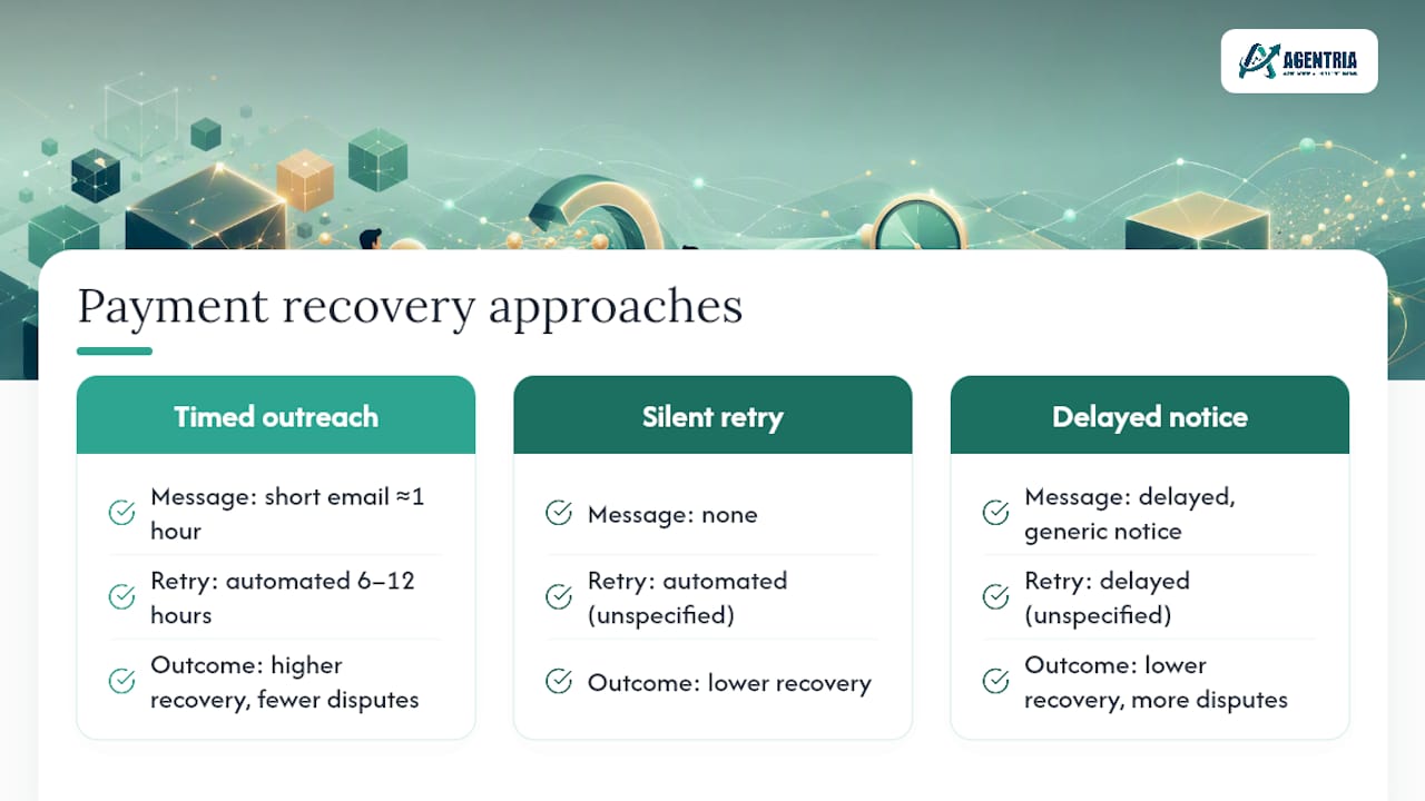 Payment recovery timing sequence from failure to retry