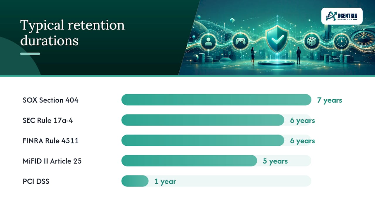 Regulatory requirements and retention across major frameworks — overview diagram