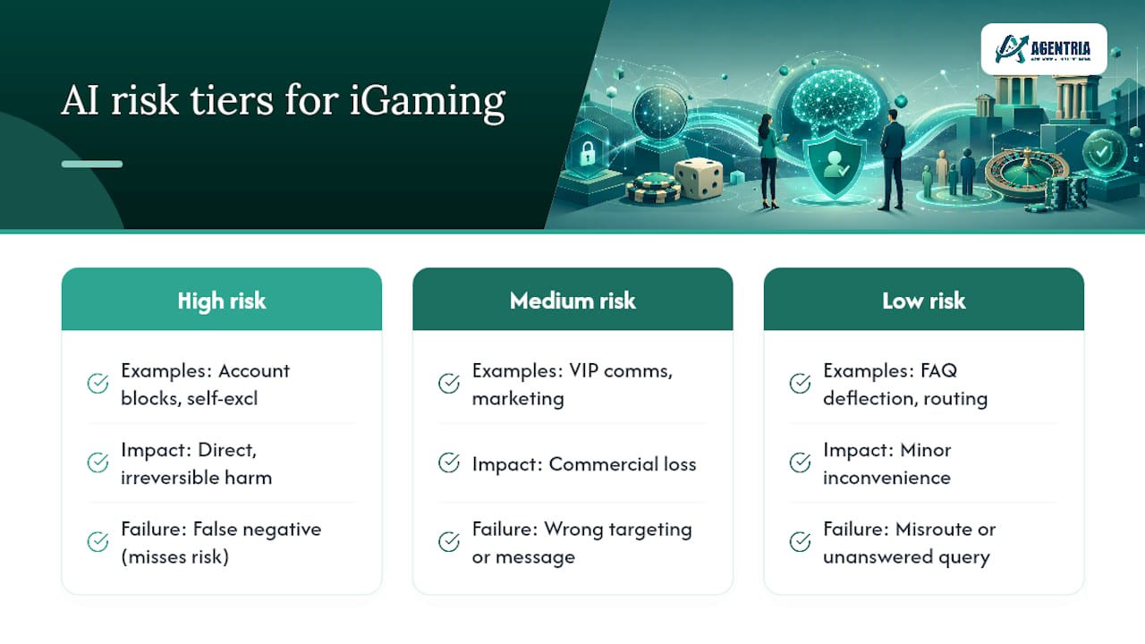 Building a risk assessment framework for AI in online casinos — overview diagram