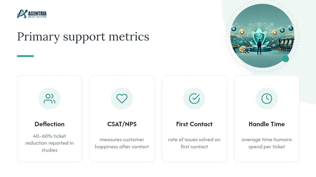 Four metrics for context-aware support