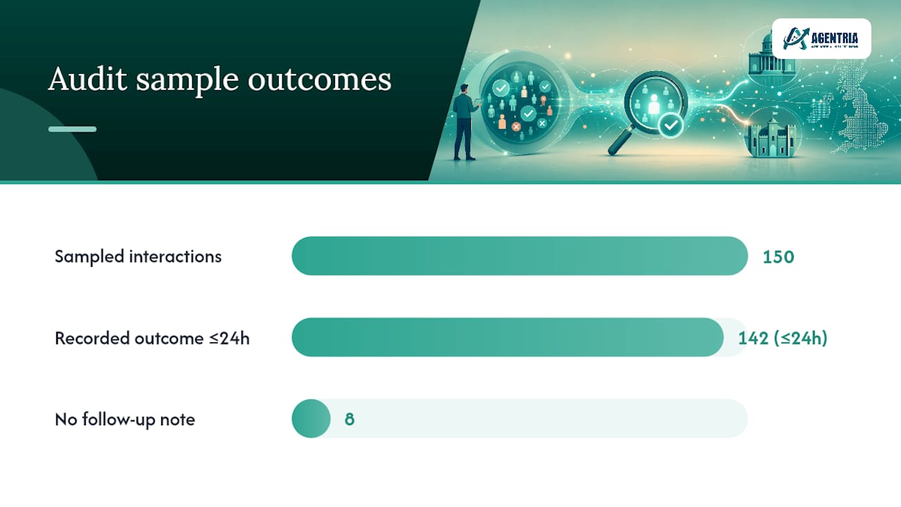 Audit sample outcomes and missing follow-ups