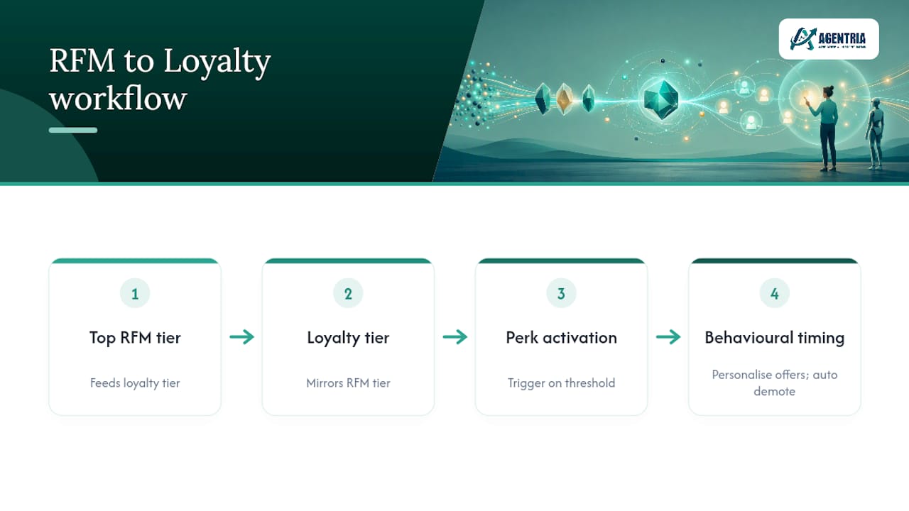 RFM tiers connected to loyalty perks and offers