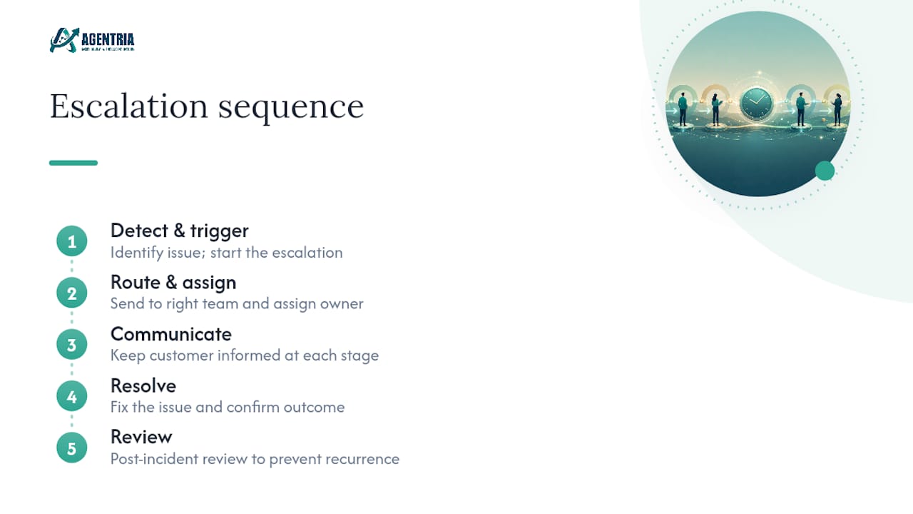 Seven steps in a support escalation process