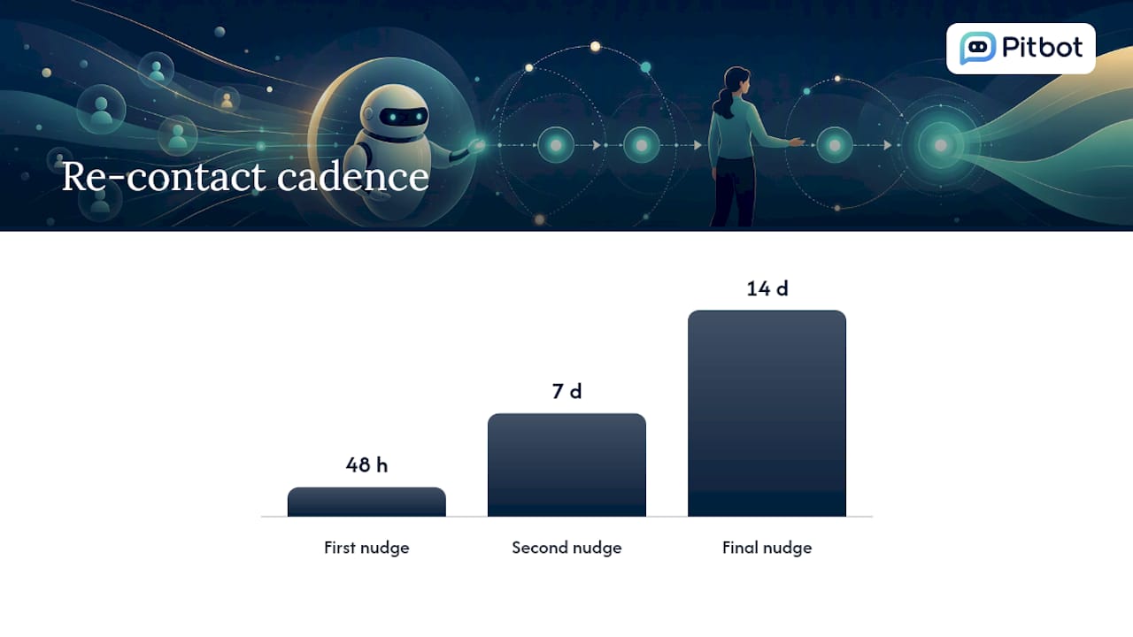 Withdrawal support metrics and re-contact timeline