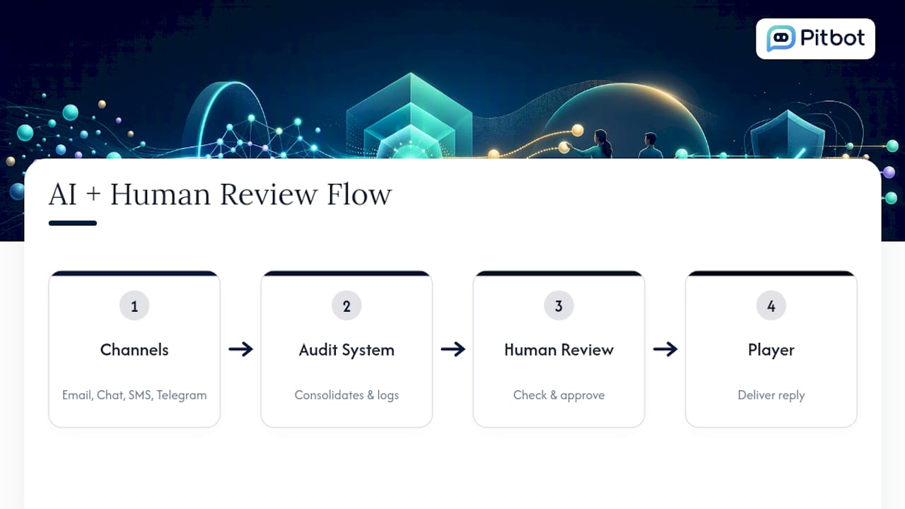 AI reply review and audit flow diagram