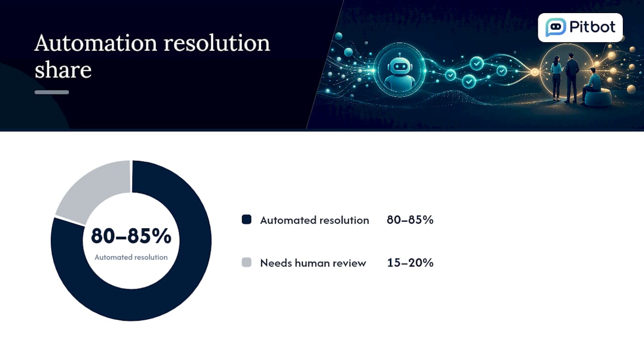 What is 24/7 support automation, and what does it actually improve? — overview diagram