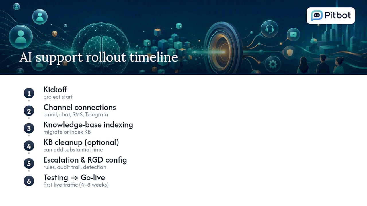 AI support integration timeline and stages