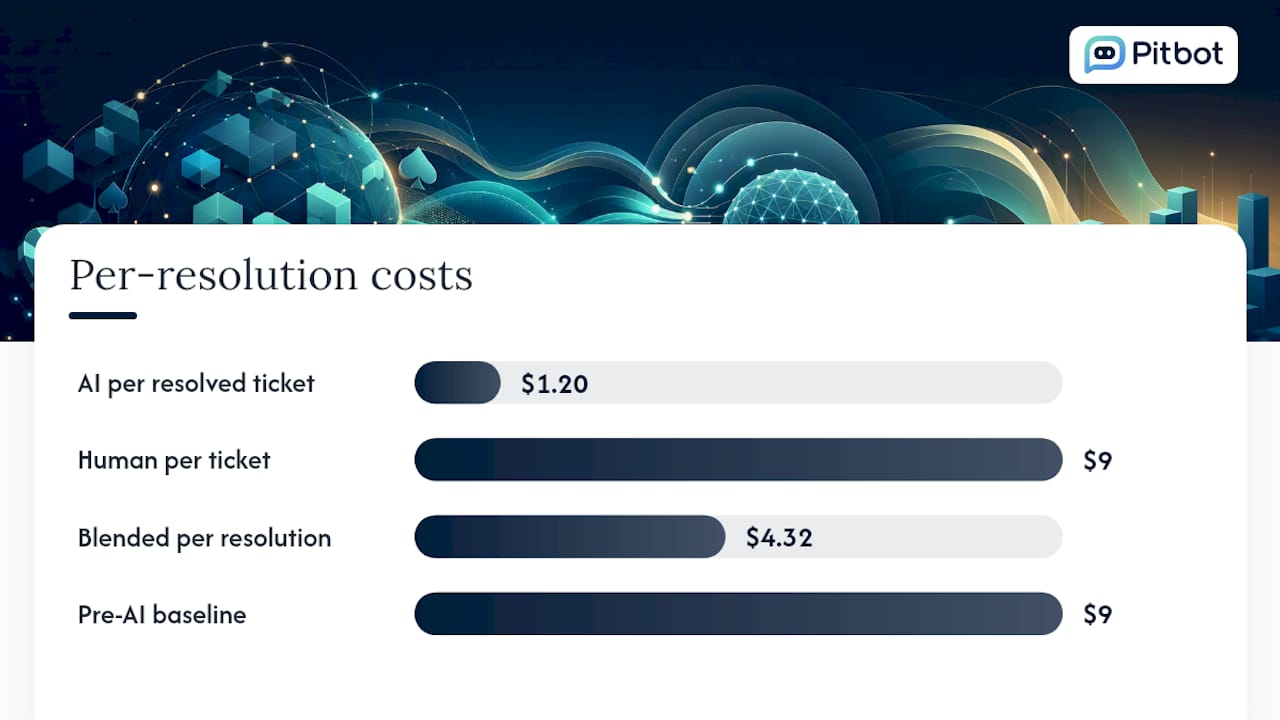 How do you measure AI support ROI properly? — overview diagram
