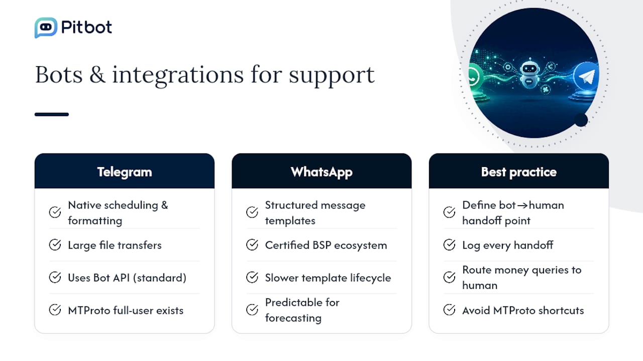 Which bots and integrations actually work for support? — overview diagram