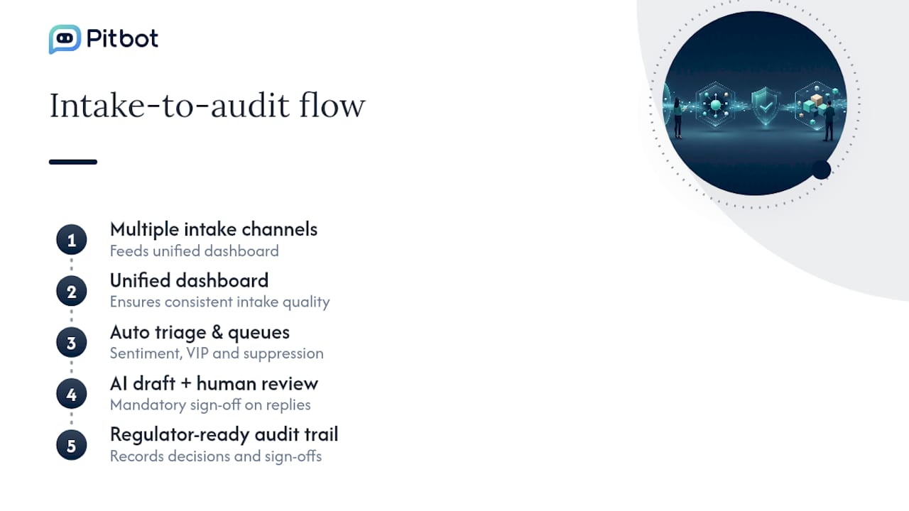How Pitbot supports escalation from intake to audit trail — overview diagram