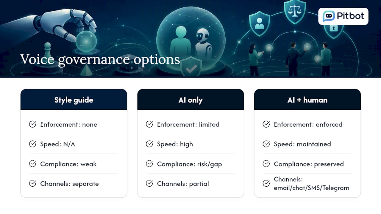 Why AI plus human review is the only version of this that works — overview diagram