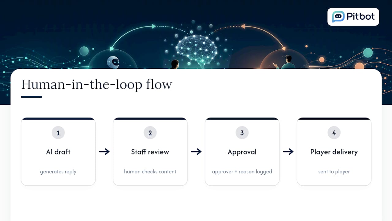 Human review and AI reply audit flow