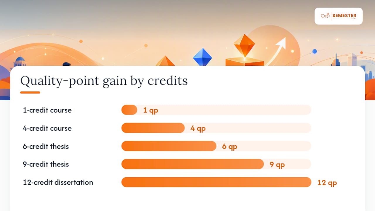 Credit-hour weighting and GPA impact comparison