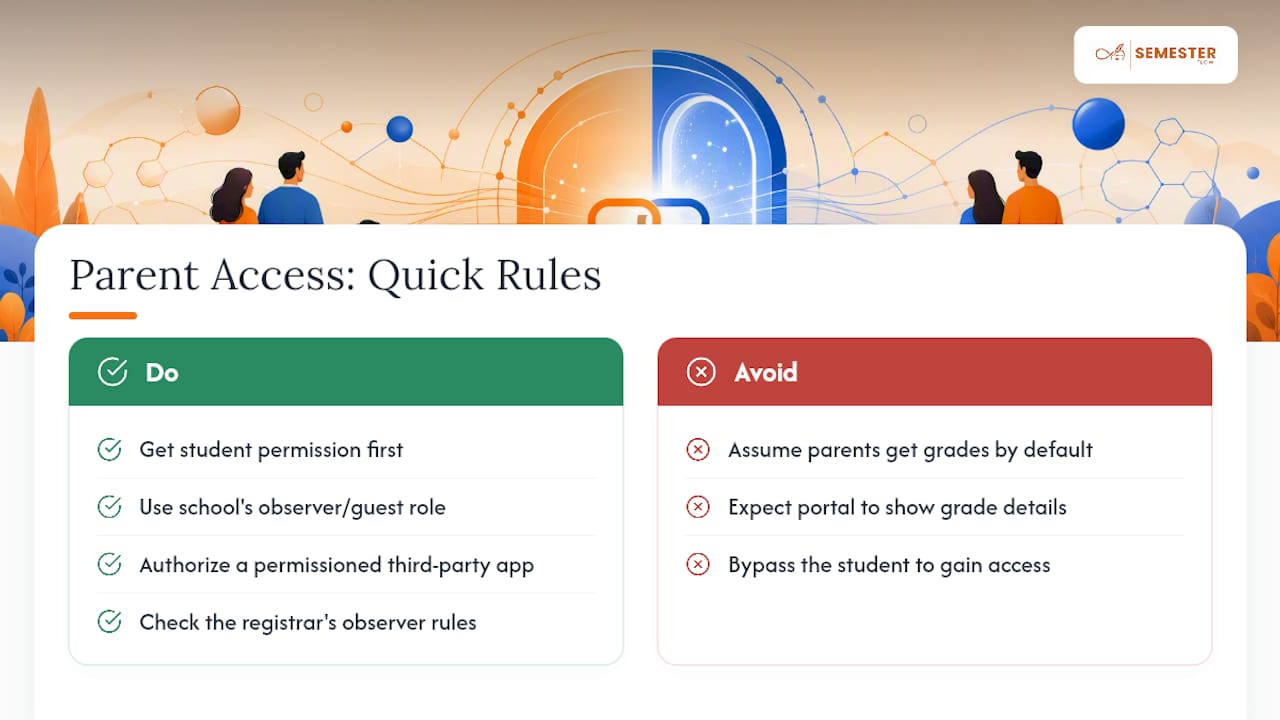 What Do College Policies Say About Parent Access to Grades? — overview diagram