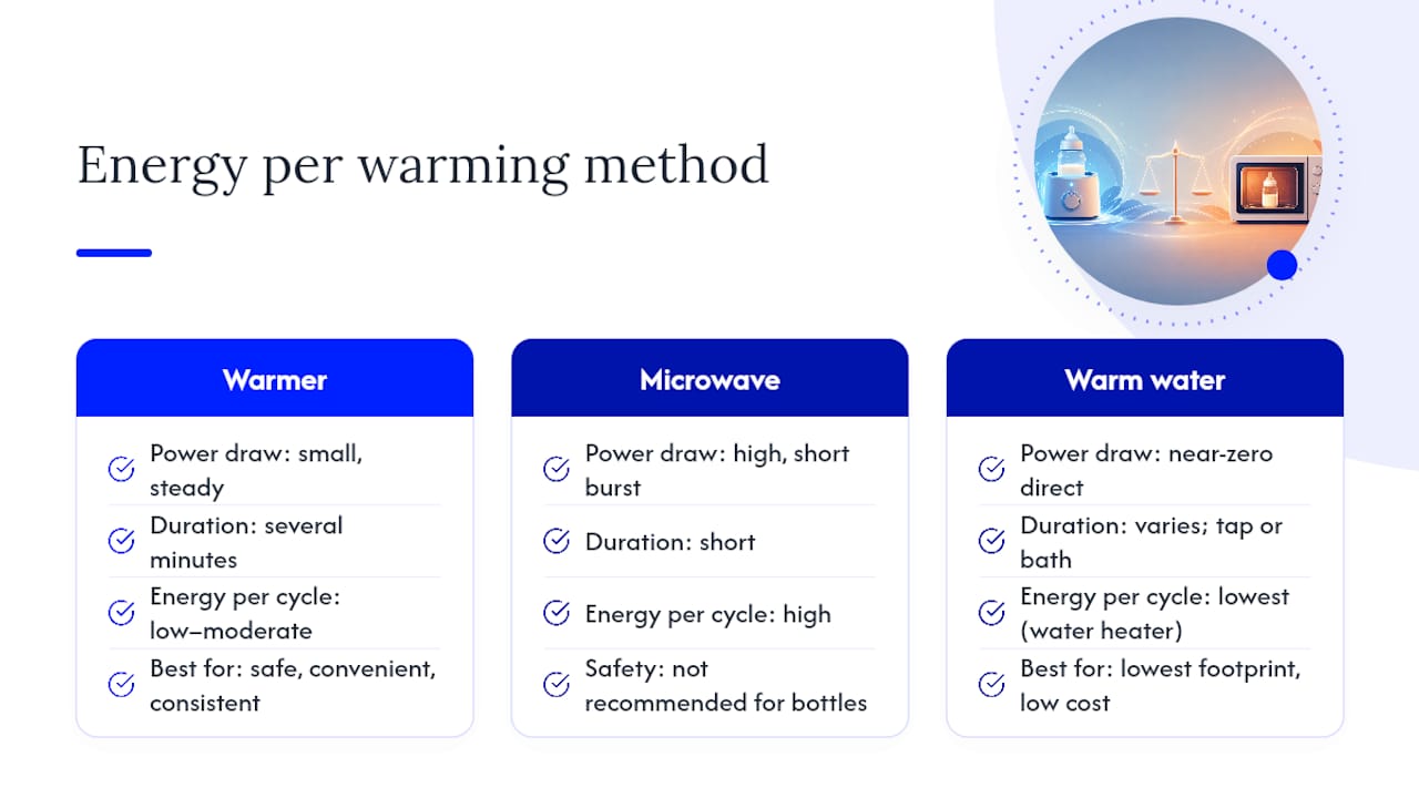 Energy use comparison of bottle warmer, microwave and water bath