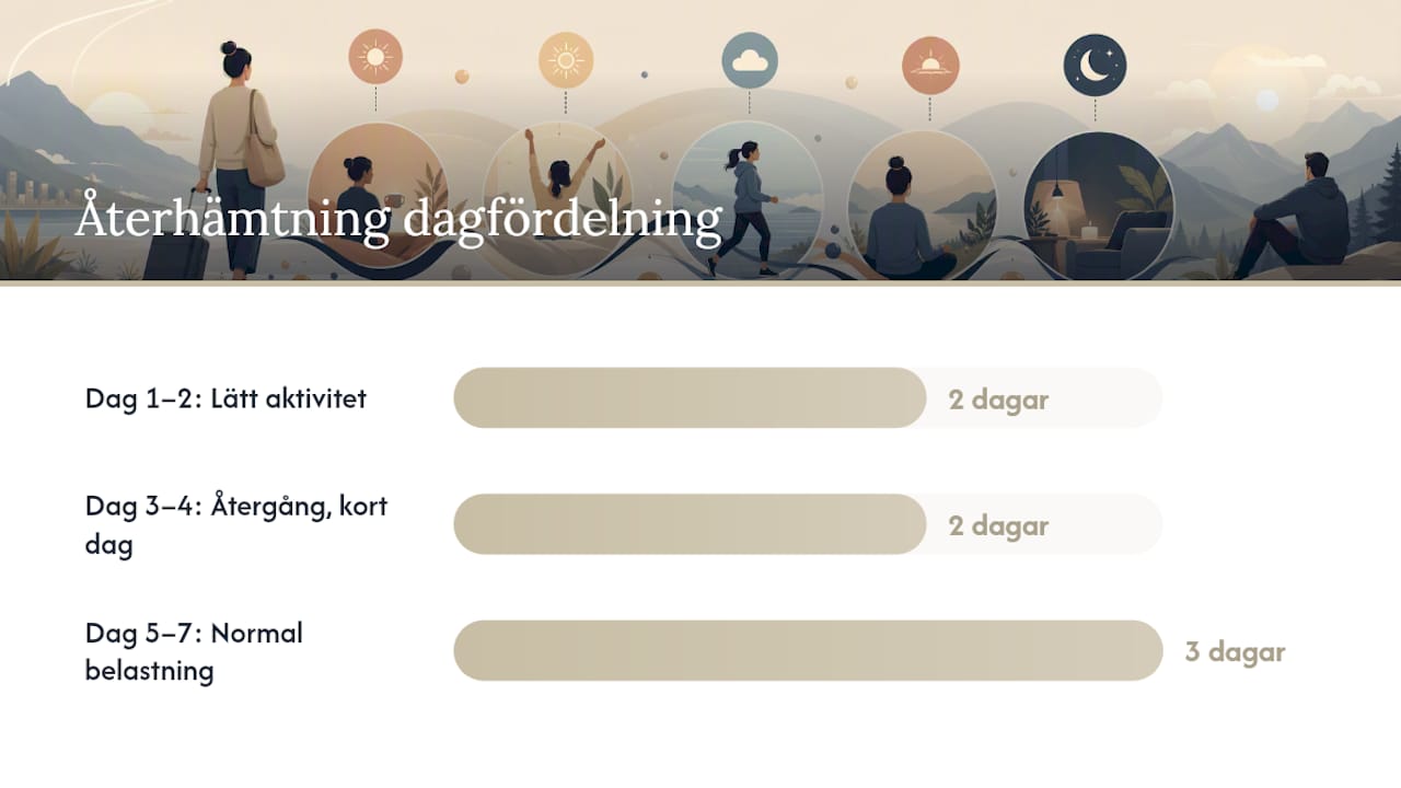 Återhämtningsrutiner under den första veckan — overview diagram