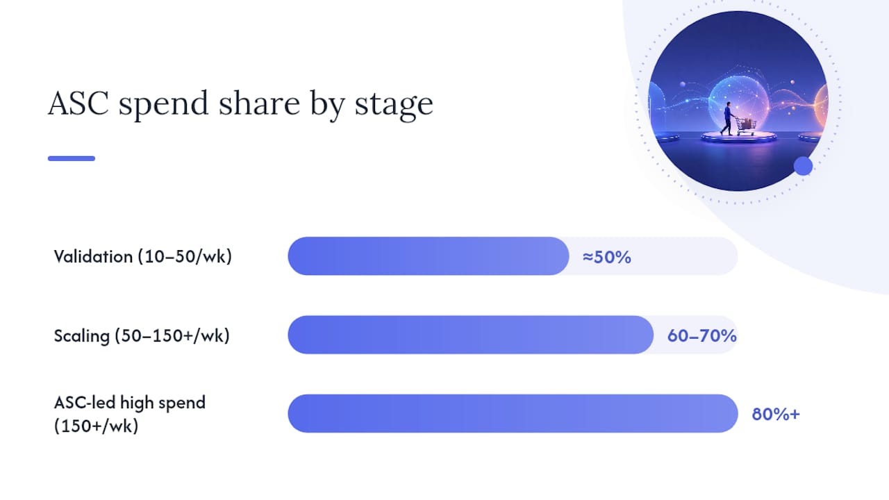 Meta Ads Strategy: Structuring Accounts by Spend Stage — overview diagram