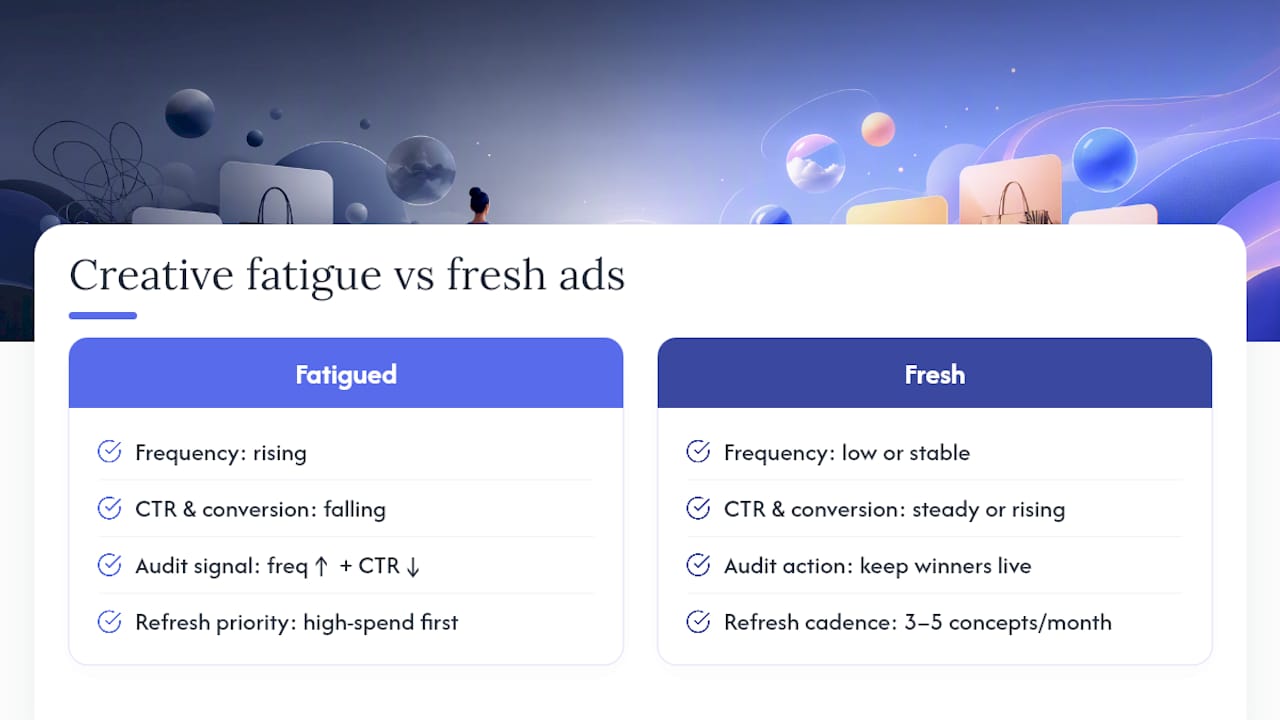 Diagram showing ad frequency increase and CTR and conversion decline