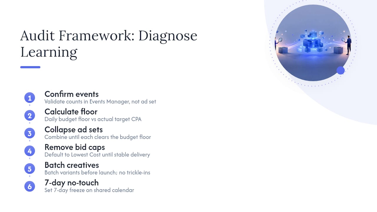 My Audit Framework for Diagnosing Stuck Learning Phases — overview diagram