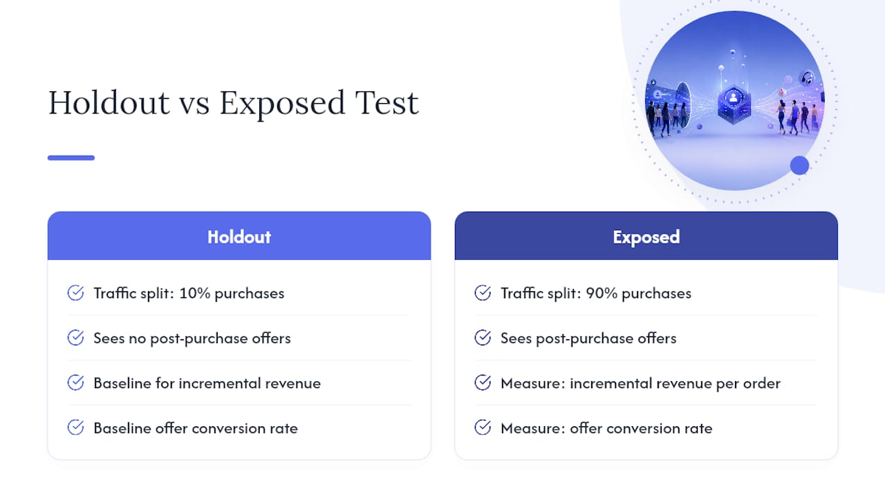 Post-purchase holdout measurement framework