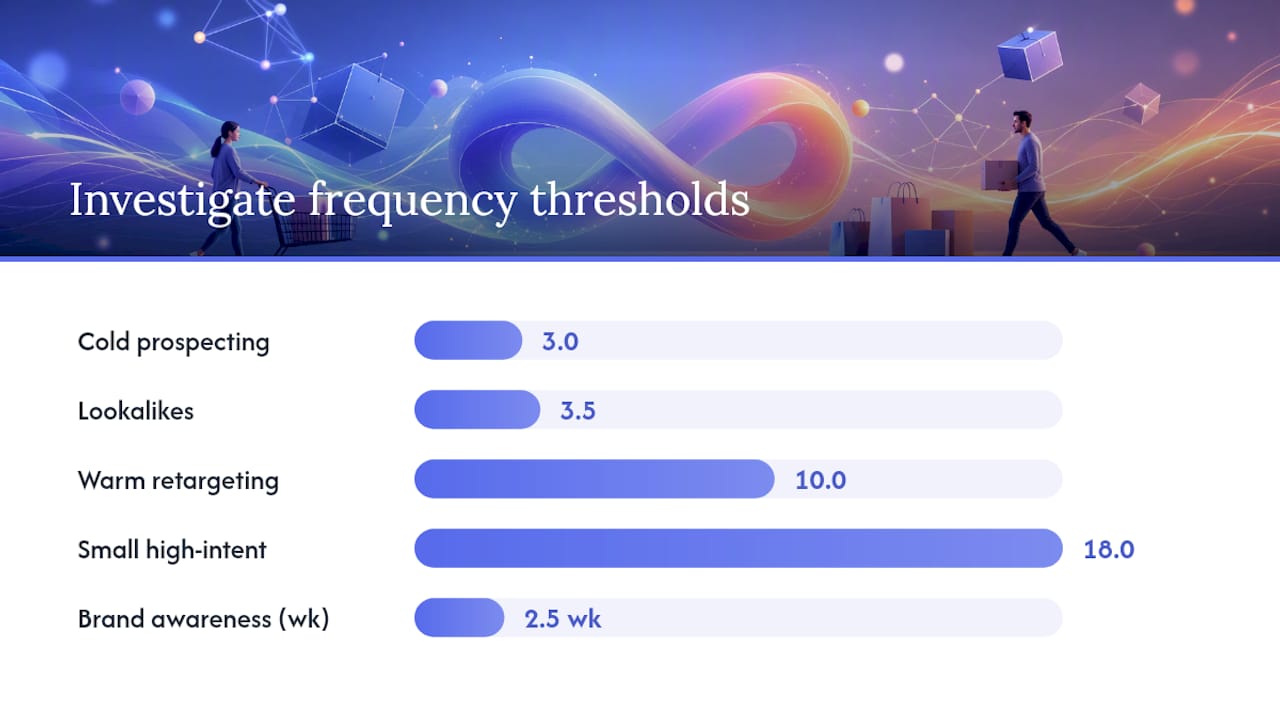 Healthy Frequency Ranges by Campaign Type — overview diagram