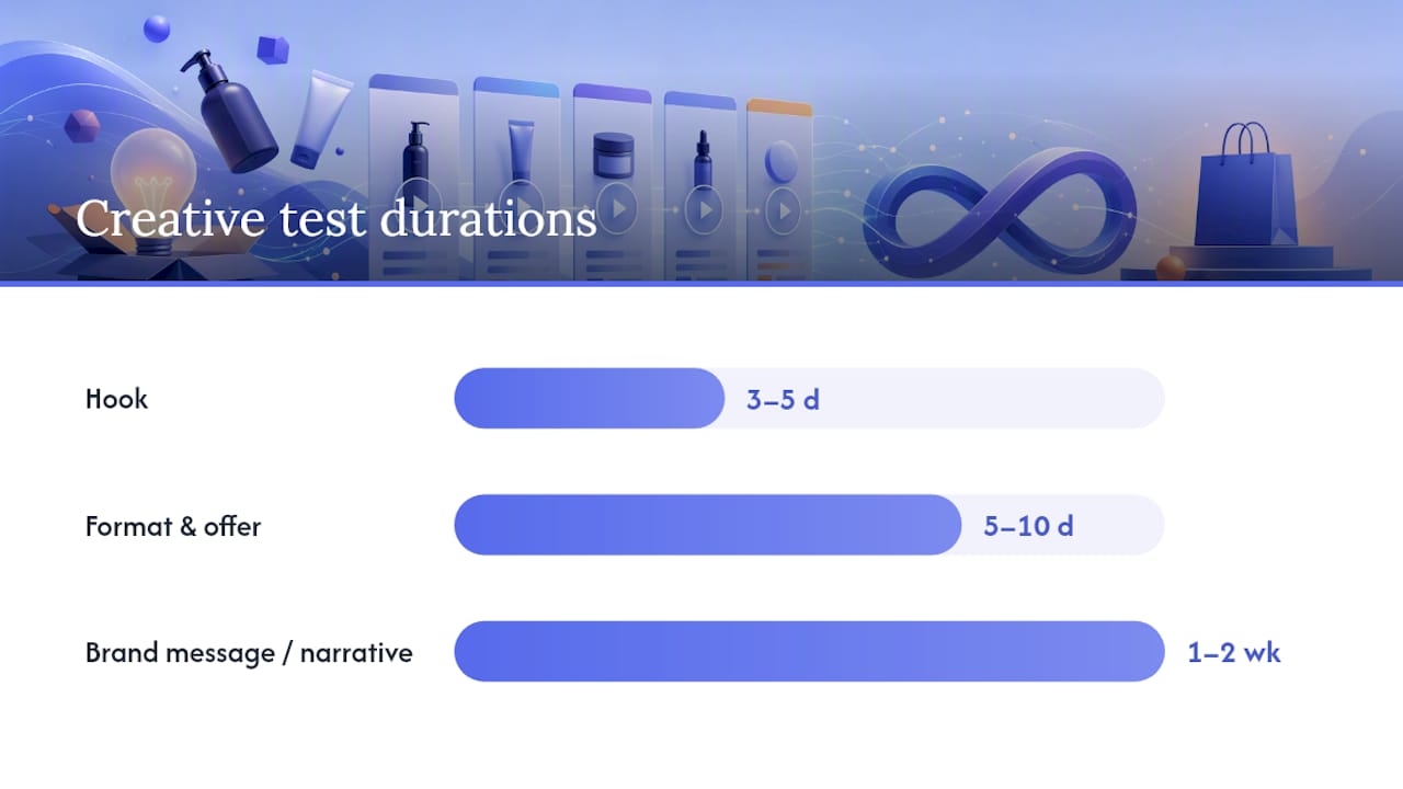 Creative Testing Priorities: What to Test First and How Long It Takes — overview diagram