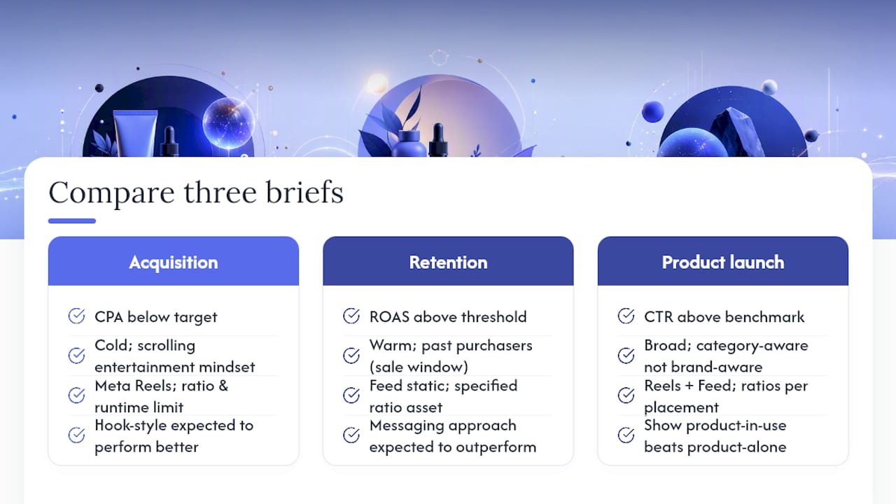 Comparison of three testable ad briefs